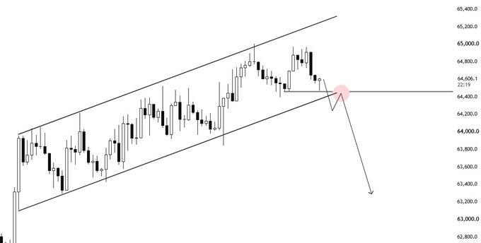 A BTC chart shows price action breaking down from an ascending channel, with a pink circle marking the breakdown point near 64,606.1 and a downward arrow indicating projected downside, illustrating the end of the "staircase up" pattern.
