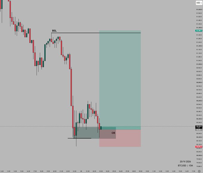 A 15-minute BTC/USD candlestick chart displays a bearish structure with a labeled "BSL" (buy-side liquidity) level near $1,410 and a potential "OB" (order block) highlighted at approximately $1,392, suggesting an upcoming short trade setup targeting the lows around $1,385.