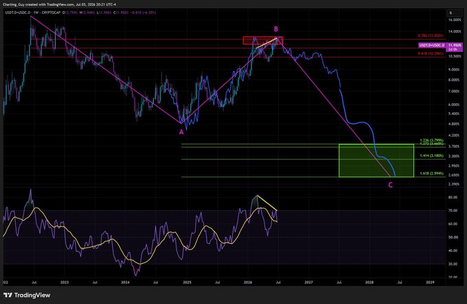 This TradingView chart displays the USDT.D cryptocurrency dominance with technical analysis highlighting an ABC corrective pattern, featuring Fibonacci retracement levels (2.59%, 3.79%, 5.08%) and projected price targets in the green zone near 3.39% by 2029. The chart supports the post's forecast that USDT.D and USDC.D are targeting the 2.59%–3.79% retracement range following the completion of wave C.