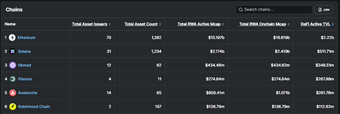 A dark-themed data table titled 'Chains' listing blockchain networks (Ethereum, Solana, Monad, Plasma, Avalanche, Robinhood Chain) with columns for Total Asset Issuers, Total Asset Count, Total RWA Active Mcap, Total RWA Onchain Mcap, and DeFi Active TVL.