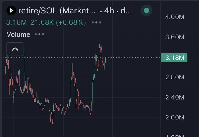 A cryptocurrency chart showing the trading pair "retire/SOL" on a 4-hour timeframe with a value of 3.18M and a +0.68% change.
