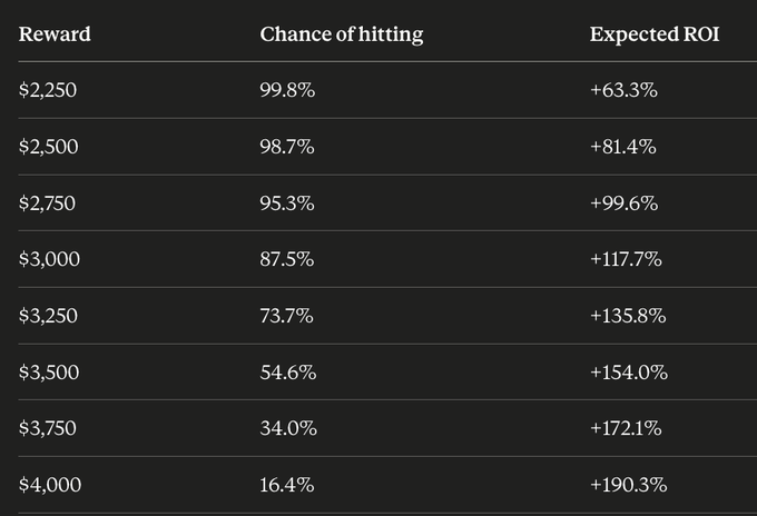 A table showing potential rewards ranging from $2,250 to $4,000 with corresponding hit probabilities (99.8% down to 16.4%) and expected ROI ranging from +63.3% to +190.3%, illustrating the risk/reward tradeoffs of the crypto competition mentioned in the post.