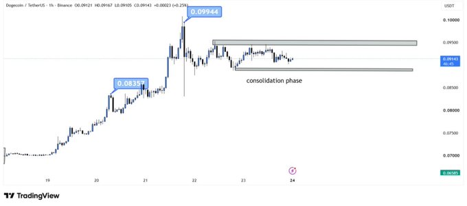 The image shows a TradingView chart of Dogecoin/USDT (DOGEUSDT) on the 1-hour timeframe, displaying a strong uptrend from around $0.070 to a peak of $0.09944, with the text "consolidation phase" highlighting a sideways range between approximately $0.084 and $0.090, supporting the post's claim that Dogecoin is preparing for a parabolic pump after consolidating.