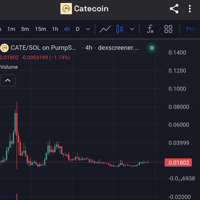A dark-themed cryptocurrency price chart from dex screener showing the CATE/SOL token on PumpSwap at $0.01802, down 1.74% over a 4-hour timeframe, with price ranging from approximately 0.01802 to 0.1400.