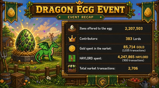 A fantasy-themed 'Dragon Egg Event Recap' graphic displaying statistics including 2,207,503 items offered to the egg, 383 Lords as contributors, and 4,247,865 HAYLORD spent.