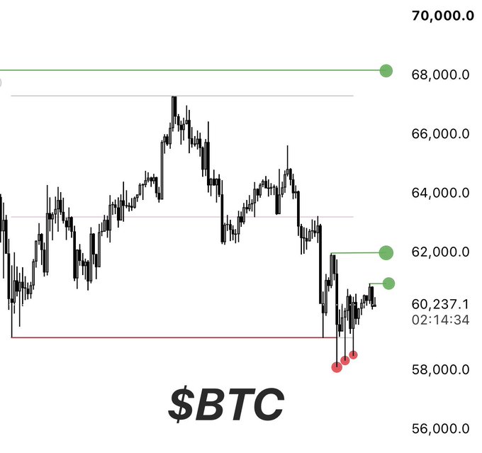 A BTC/USD candlestick chart shows Bitcoin at $60,237.1 (as of 02:14:34) with key resistance levels marked at $68,000.0 and support at $58,000.0, following a sharp selloff from highs near $67,000 toward the $58K support zone—aligning with the post's HTF outlook that $BTC will test a major level.