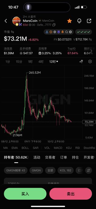 A smartphone screenshot displays a crypto trading app chart for MarsCoin ($Mars), showing a current price of **$73.21M** with a **-6.82%** decline, a 12-hour peak of 265.52M, and a market cap of $712.78K on the Binance Web3 wallet. The caption's "Mars, Bullish" tone highlights the irony of the posted question against the clearly bearish chart trend.