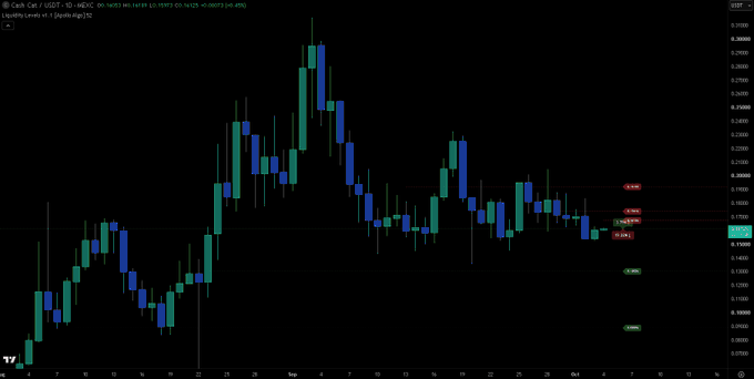 A candlestick chart for the USDT/USD pair showing price movement through September with green and blue candles against a black background.