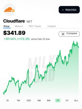 A stock chart for Cloudflare (.NET) showing a price of $341.89, up 101.54% (+172.25) since its Feb 23 low, with a 1Y timeframe selected.