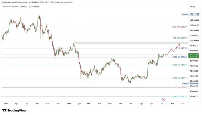 TradingView BTCUSDT chart on Binance showing Bitcoin/TetherUS daily candles with Fibonacci levels, currently around $85,367 with high of $126,199.