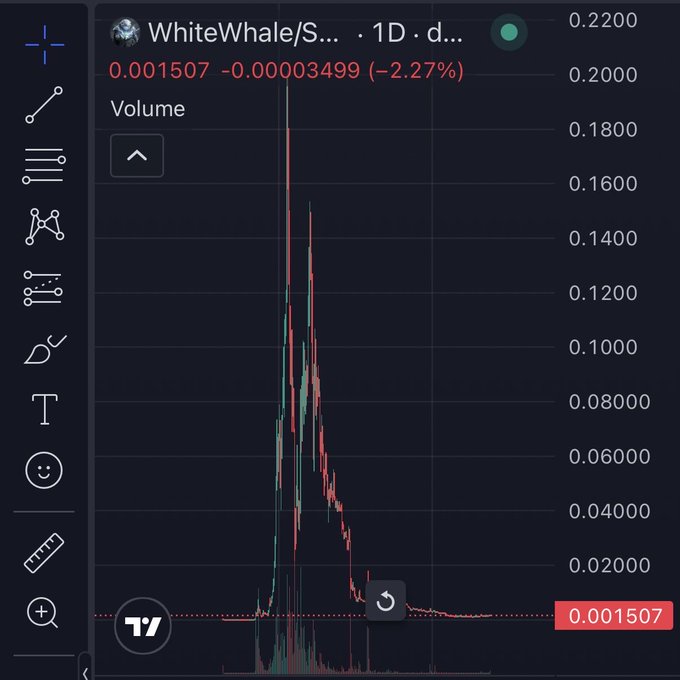 The image shows a 1-day trading chart for the WhiteWhale token, which has crashed dramatically from a peak near $0.20 to its current price of $0.001507, down 2.27% on the day. The chart's steep decline visually reinforces the post's sarcastic commentary about someone repeatedly "accidentally" buying supply and receiving large token allocations from projects they promote, suggesting the token's collapse is evidence of the alleged dump.