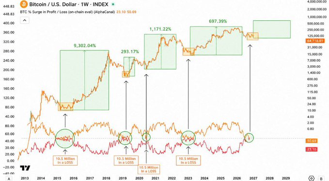 This TradingView chart displays BTC/USD on a 1-week timeframe from 2013 to 2029, showing Bitcoin's price alongside an on-chain "Surge in Profit/Loss" indicator with an AlphaChannel of 23.10 and a current reading of 50.69.

The image visualizes the post's point about cycle bottoms by highlighting four previous instances (circa 2015, 2019, 2021, and 2024) where 10.5 million BTC sat at a loss — green-circled markers on the indicator — each preceding massive gains of 9,302.04%, 293.17%, 1,171.22%, and 697.39% respectively, reinforcing the argument that these loss-driven moments historically marked generational buying opportunities for patient holders.