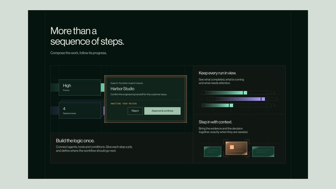 Dark-themed UI design slide titled 'More than a sequence of steps' showing workflow elements like 'High Priority', 'Harbor Studio' support ticket, and sections for 'Keep every run in view', 'Step in with context', and 'Build the logic once'.