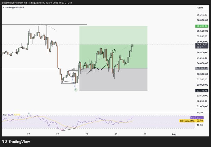 A TradingView chart for $BTC/USDT (BTCUSDT.P) on the 1-hour timeframe, dated July 30, 2026, shows price action consolidating within a green highlighted range after bouncing from a marked swing low (MSL) near $63,733, with current price at $64,878 and RSI at 65.71 indicating bullish momentum that aligns with the post's anticipation of a push higher.