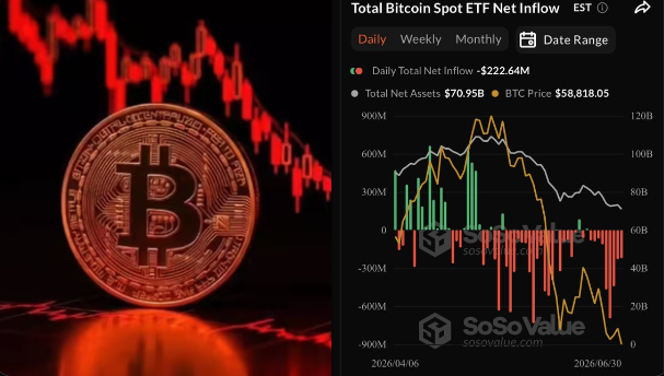 A Bitcoin coin sits in front of a red candlestick chart alongside a SoSoValue data panel showing "Total Bitcoin Spot ETF Net Inflow" with a daily total net inflow of -$222.64M and metrics of $70.95B total net assets at a BTC price of $58,818.05. The image visually reinforces the post's claim of historic ETF outflows, showing steeply declining net inflows on the bar chart that align with the reported $4.5 billion June bleed attributed to liquidity being absorbed by the $SPCX IPO.