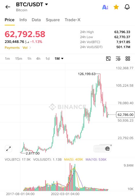 A Binance trading chart for BTC/USDT showing a price of 62,792.58 (down 1.13%) with a 1-month view displaying price action from 2017 to present, with notable highs around 132,368.77 and 126,199.63.