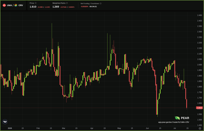 A financial candlestick chart from TradingView showing the UMA/CRV trading pair with a current price of 1.610, sourced from app.pear.garden, displaying price movements from January to July.