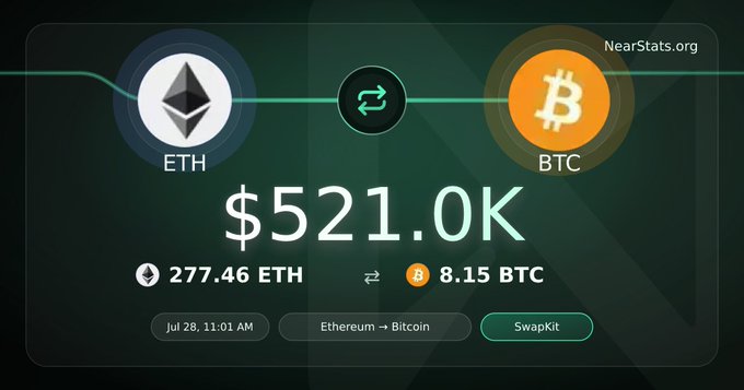 A cryptocurrency swap interface on NearStats.org shows an exchange from 277.46 ETH to 8.15 BTC, valued at $521.0K.