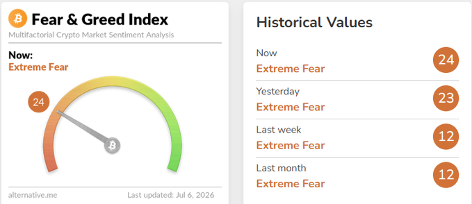 alternative.me 'Fear & Greed Index' at 24 (Extreme Fear) with historical values: Now 24, Yesterday 23, Last week 12, Last month 12, last updated Jul 6, 2026.
