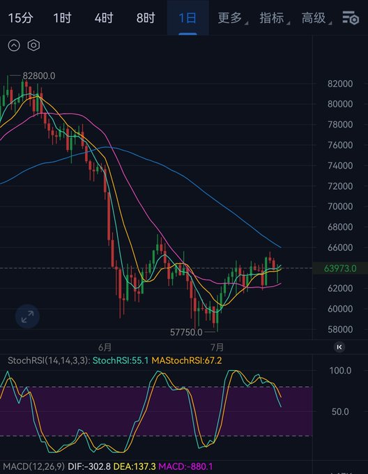 A cryptocurrency trading chart displays a downward trend with values dropping from 82800 to around 63973, including Stochastic RSI and MACD indicators in Chinese.
