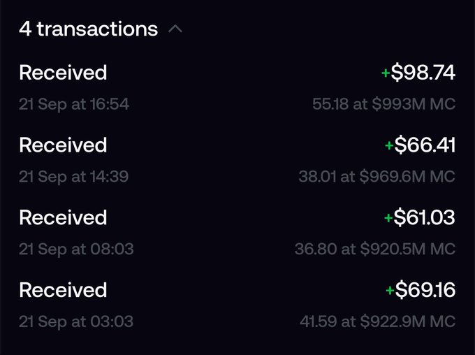 A screenshot showing 4 cryptocurrency transactions on September 21st, with received amounts totaling $295.34 (including $98.74, $66.41, $61.03, and $69.16) at varying market caps ranging from $920.5M to $993M, supporting the post's claim of earning $464.44 in 14 hours through $RAYCAT holdings.