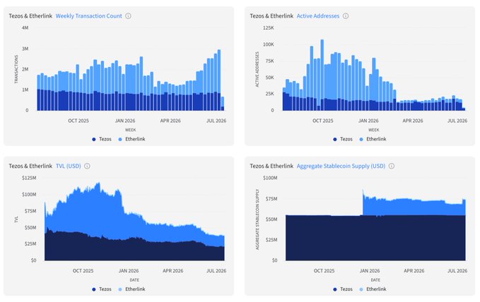 Four charts comparing Tezos and Etherlink metrics: Weekly Transaction Count, Active Addresses, TVL (USD), and Aggregate Stablecoin Supply (USD), covering data from October 2025 to July 2026.