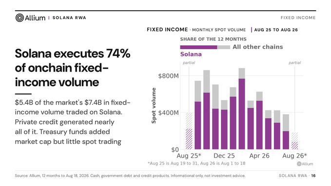 The image is an Allium Solana RWA dashboard titled "Solana executes 74% of onchain fixed-income volume," showing a stacked bar chart from Aug 25 to Aug 26 comparing Solana's monthly spot volume (in purple) against all other chains (in gray), with Solana consistently dominating at around $400M-$800M per month versus smaller volumes on competing chains. The chart supports the post's claim by visually demonstrating that Solana captured $5.4B of the $7.4B total market, with the bulk attributed to Maple Finance's private credit activity on Solana.
