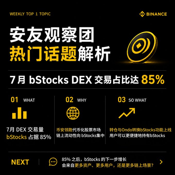 This Binance-branded infographic highlights that bStocks DEX trading accounted for 85% of July's volume, attributing this dominance to tokenized stock liquidity on BNB Chain and the launch of position-switching and Ondo conversion features. The post caption reinforces the image's message by emphasizing bStocks' growth trajectory toward more assets, users, and on-chain use cases.