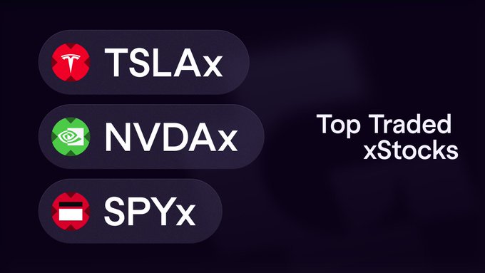 The image displays a "Top Traded xStocks" graphic featuring three tokenized stock tickers—TSLAx (Tesla), NVDAx (Nvidia), and SPYX (S&P 500 ETF)—on a dark purple background, visually highlighting the most popular tokenized equities available for on-chain trading through the Genius and xStocksFi partnership mentioned in the post.