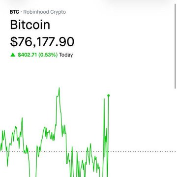 A Robinhood Crypto screen showing Bitcoin (BTC) priced at $76,177.90, up $402.71 (0.53%) for the day, with a green line chart below.