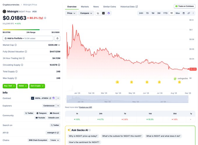 Screenshot of a CoinGecko page showing the Midnight (NIGHT) cryptocurrency price at $0.01863, down 80.3%, with a downward-trending price chart and 24-hour stats including a market cap of $309.4M.