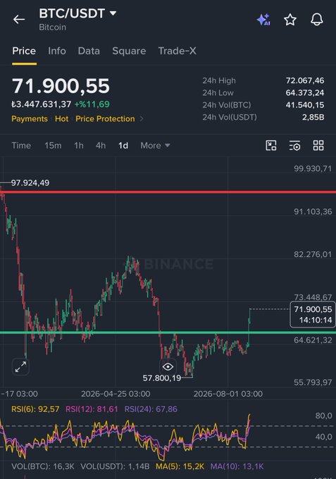 A Binance trading chart for BTC/USDT showing Bitcoin priced at 71,900.55 with a 11.69% increase, featuring candlestick price action and RSI indicators.