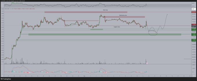 A Bitcoin/USD chart on TradingView displays price action consolidating between a marked resistance zone and support area, with annotations labeling "Ideal area" and "Resistance area," while a circled projection on the right suggests a potential dip below current lows before an upward move—aligning with the post's prediction of a weekend sweep beneath support followed by a rally back to the highs.