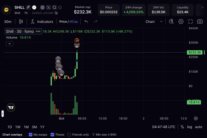 A trading chart shows the $SHILL token (market cap $232.3K) experiencing a dramatic vertical spike on a 30-minute chart, with the token up approximately 4,058% in 24 hours and trading around $0.000232. The image visually reinforces the post's claim that $SHILL has pumped roughly 5x before Western traders have fully FOMO'd in, illustrating the parabolic price action the author is bullish on.