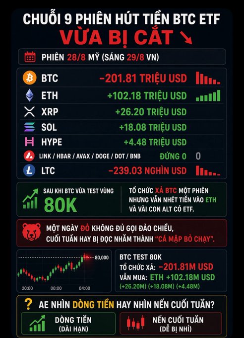 A Vietnamese-language financial infographic showing that the 9-session BTC ETF net inflow streak has been broken, with the August 28 US session (August 29 Vietnam) showing BTC at −$201.81M, ETH +$102.18M, XRP +$26.20M, SOL +$18.08M, HYPE +$4.48M, LINK/HBAR/AVAX/DOGE/DOT/BNB at $0, and LTC at −$239.03K. The graphic also notes BTC tested the $80K level, with funds rotating from BTC into ETH and several alt ETFs, ending with a poll question asking viewers whether to follow the capital flows (long-term) or wait for a bearish weekend setup.