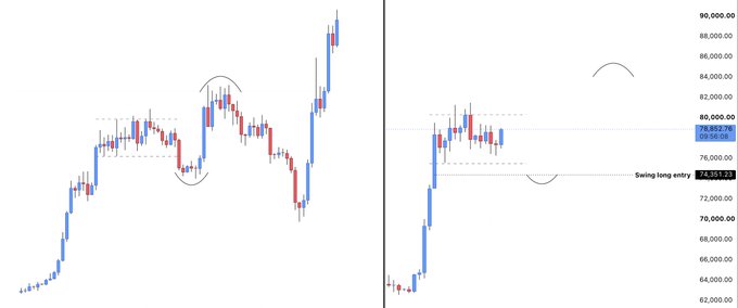 A side-by-side Bitcoin price chart displays BTC/USD candles consolidating around the $78,800-$78,900 range, with the right panel highlighting a "Swing long entry" zone near $74,851 and current price at $78,852.76, visually supporting the trader's plan to long the pullback below the small range lows rather than short the uptrend.