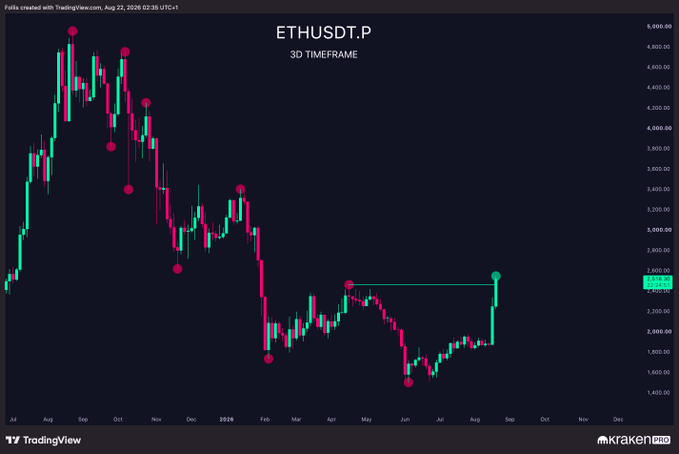 A TradingView 3-day (3D) candlestick chart of ETHUSDT.P on Kraken shows Ethereum's price action from July 2025 through August 2026, ranging from roughly $1,500 to $5,000, with pink dots marking recent swing points and a horizontal teal trendline near $2,600 that price has just broken above—visually confirming the post's claim of ETH breaking higher timeframe (HTF) structure for the first time in a year.