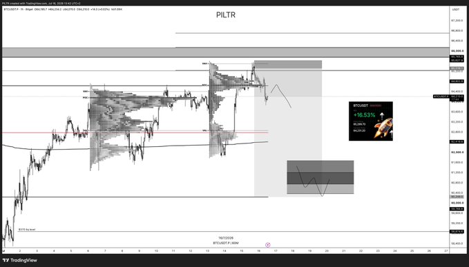 A TradingView chart of PILTR displayed on a 1-hour BTC/USDT Perpetual Futures timeframe, featuring a volume profile overlay, horizontal support/resistance levels, and an order block highlighting a potential short entry zone, with BTC trading at 60,238.09 (+19.53%). The chart illustrates the bearish short-term setup referenced in the post, as traders await US labor market data to confirm whether cooling employment conditions will support a bullish Bitcoin rally following recent inflation-driven easing expectations.