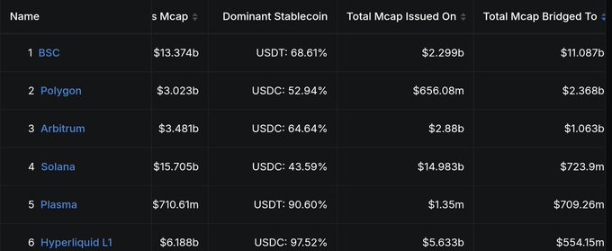 A table ranking six blockchain networks (BSC, Polygon, Arbitrum, Solana, Plasma, and Hyperliquid L1) by stablecoin metrics, highlighting BNB Chain's dominance with $11.087b bridged to and a $13.374b market cap, alongside Polygon ($2.368b), Arbitrum ($1.063b), Solana ($723.9m), Plasma ($709.26m), and Hyperliquid L1 ($554.15m) totals, visually supporting the post's claim that BSC leads in stablecoin bridge inflows.