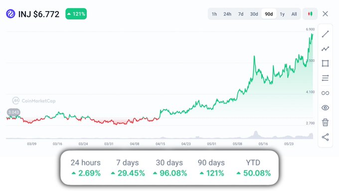 The image shows an upward-moving line chart, showing that the value of INJ currency (INJ) has increased over time with gains of nearly 30% and 50%. The chart also displays that there have been rises in other currencies as well. This could indicate a strong fundamentals position for the currency or that it is being used as a real utility to facilitate trading. The post highlights this upward momentum, suggesting an increase in demand for the currency.