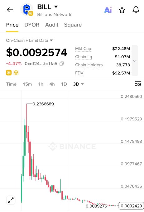 A Binance price chart for the token $BILL (Billions Network) showing a 3-day decline, with the price currently at $0.0092574 (-4.47%), a market cap of $22.48M, and an FDV of $92.57M—visually illustrating the post's claim of a sharp drop from a $2.3B FDV peak (reaching $0.2366689) to its current valuation, with 17 days remaining until the first token unlock.