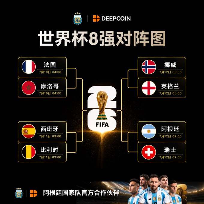 A World Cup 2026 (FIFA) quarterfinal bracket promotional graphic from DEEPCOIN featuring matchups: France vs Morocco, Norway vs England, Spain vs Belgium, and Argentina vs Switzerland, with Lionel Messi shown at the bottom.