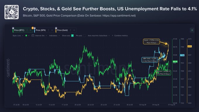 A dark-themed financial chart from Santiment comparing Bitcoin (BTC), S&P 500 (SPX), and gold prices over late July to early August, highlighting strong weekly gains: gold +7.5% (past 4 days), S&P 500 +2.9% (past 4 days), and Bitcoin +4.6% (past 4 days), tying into the post about a robust combined rally across crypto, stocks, and gold alongside a falling US unemployment rate.