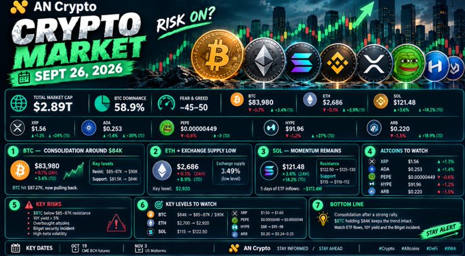 A crypto market dashboard dated September 26, 2026, showing a total market cap of $2.89T with BTC dominance at 58.9% and the Fear & Greed Index at 45-50, featuring key price levels for BTC ($83,980), ETH ($2,686), and SOL ($121.48) alongside sections on altcoins to watch, key risks, and technical levels to monitor. The image aligns with the accompanying post by visualizing the consolidating crypto market with BTC near $84K following a strong rally, while highlighting the altcoin rotation, elevated volatility, and ongoing security and macro concerns.