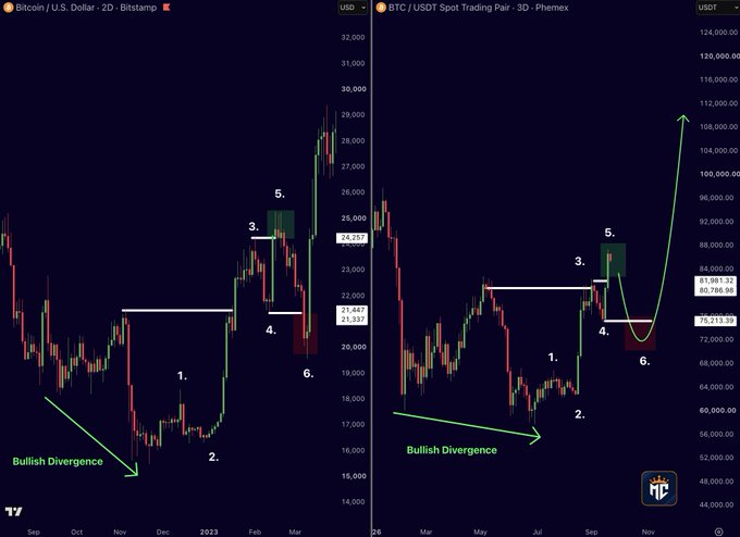 The image displays two side-by-side Bitcoin price charts (BTC/USD) from Bitstamp and Phemex, both annotated with six numbered points and a "Bullish Divergence" marker, comparing the 2023 price structure (peaking around $30,000 in early 2023 after a $15,000 low) with the 2026 setup currently around $83,581, suggesting historical patterns are repeating with a potential sharp correction on the horizon.
