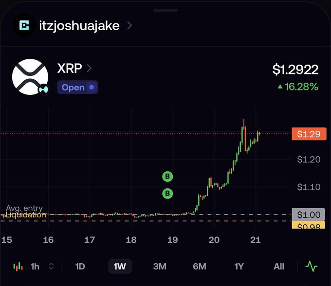 A trading chart displays the XRP cryptocurrency at $1.2922, showing a 16.28% increase with buy markers ('B') under the username 'itzjoshuajake'.