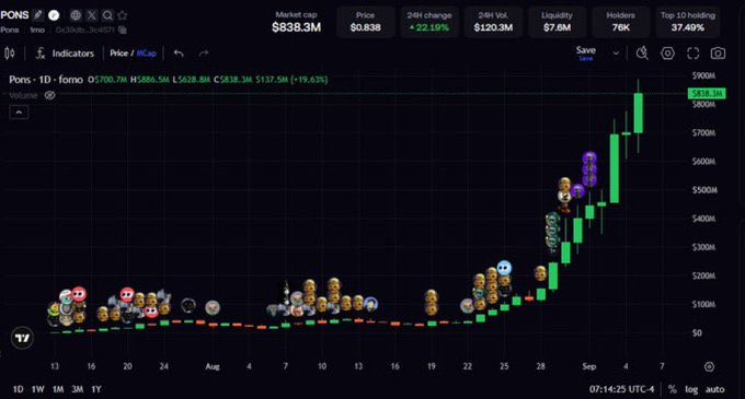 A candlestick chart displays the price performance of the token PONS with a market cap of $838.3M, showing a significant upward trend and numerous emoji avatars marking recent trades.