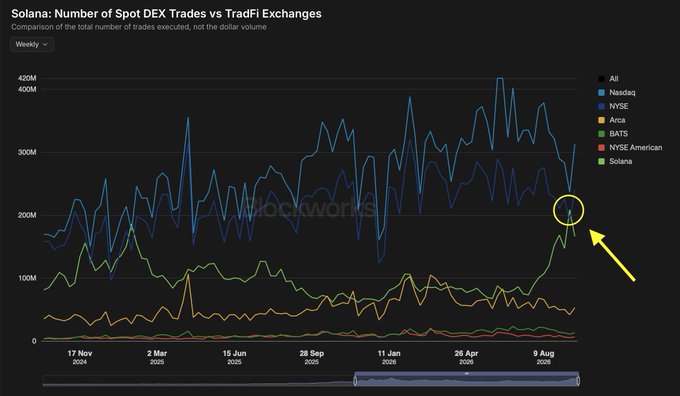 The image is a line chart titled "Solana: Number of Spot DEX Trades vs TradFi Exchanges," showing weekly trade counts from November 17, 2024, through early August 2025, with a yellow arrow highlighting the point where Solana (green line) surpasses NYSE (orange line) at approximately 208M trades, visually confirming the bullish milestone of Solana DEXs overtaking NYSE in trade volume.