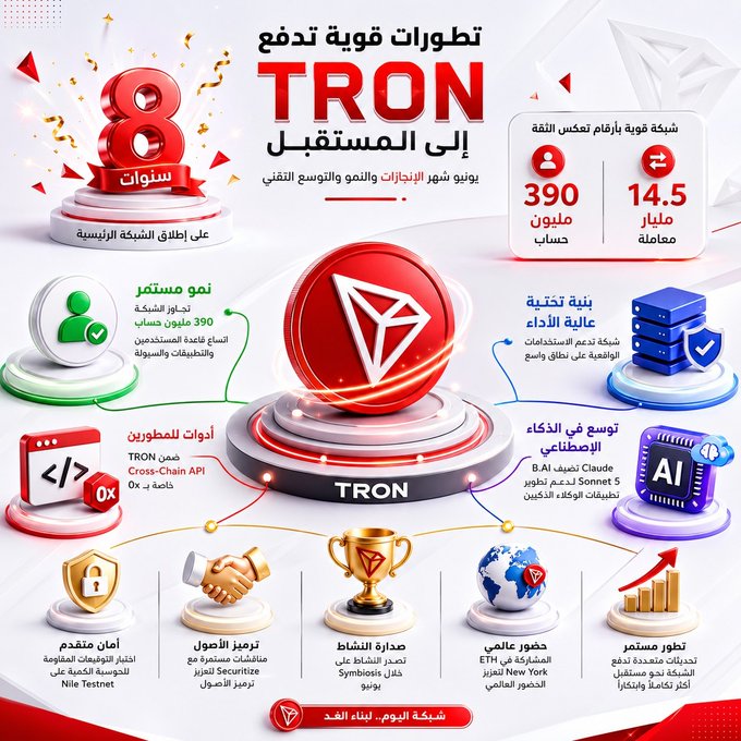 An Arabic-language infographic celebrating TRON's "8 years" anniversary highlights $14.5B in transaction volume, 390M user accounts, and recent ecosystem developments including TRON Cross-Chain API tools, Claude Sonnet 5 AI integration, NILE Testnet security, and Wall Street staking debut via ETH tokenization on Nasdaq—reinforcing the post's message about TRON's diverse, multi-directional growth over the past year.