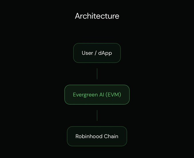 Architecture diagram showing a three-tier structure: User/dApp connecting to Evergreen AI (EVM) connecting to Robinhood Chain.